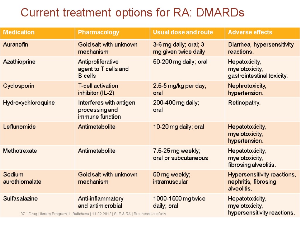 Current treatment options for RA: DMARDs 37 | Drug Literacy Program | I. Baltcheva